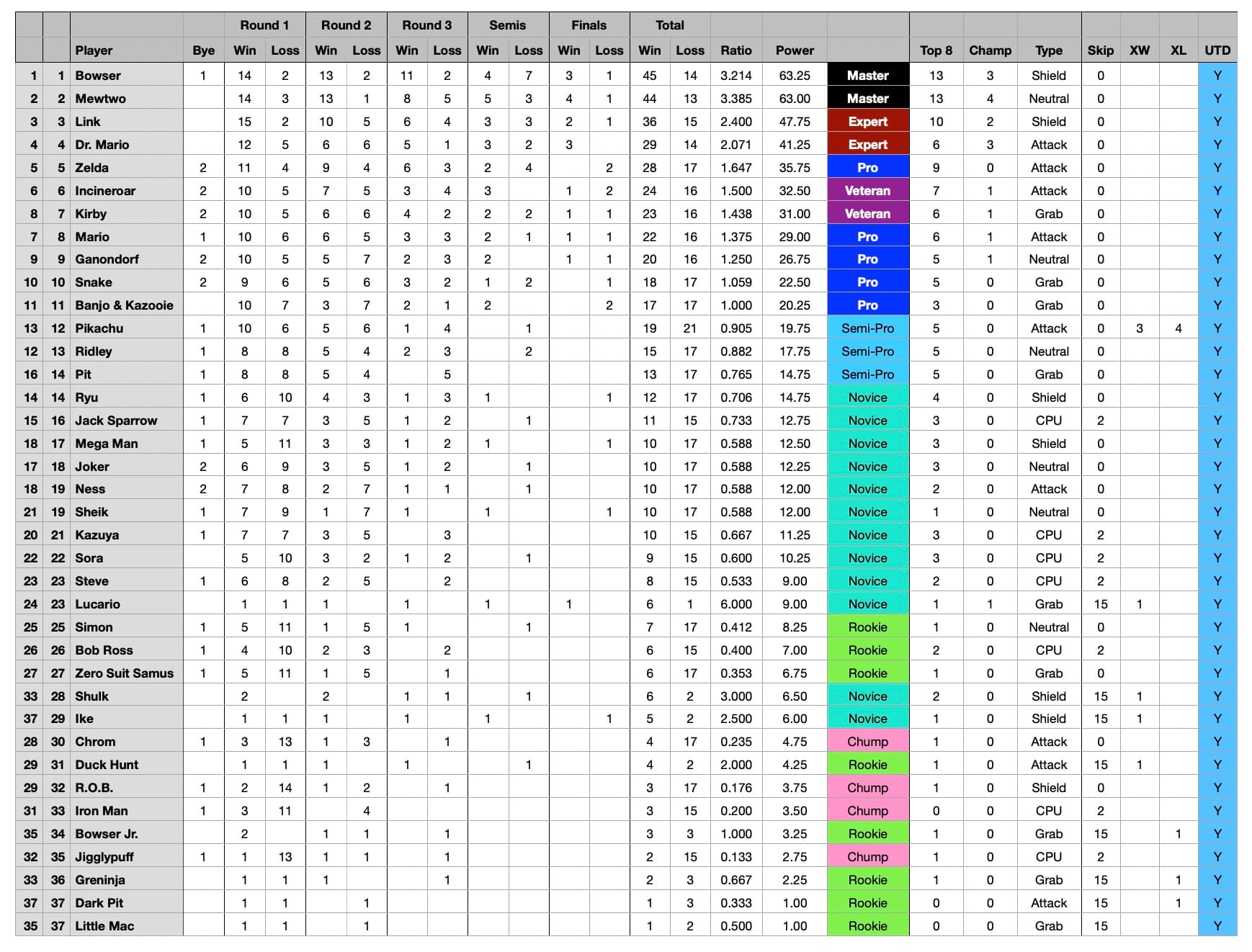 Rankings for imaginary Amiibo tournaments