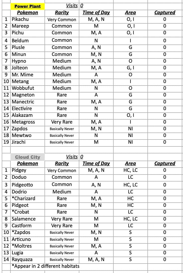 Species hunt powerplant and cloud city locations