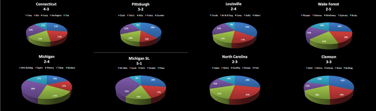 Stuffed animal basketball points pie charts