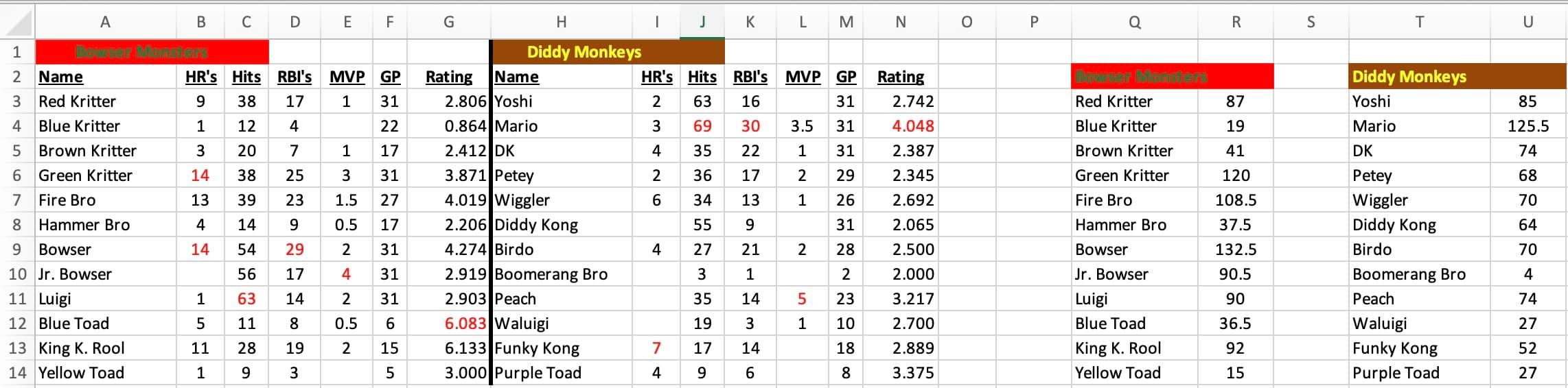 Mario Sluggers statistics